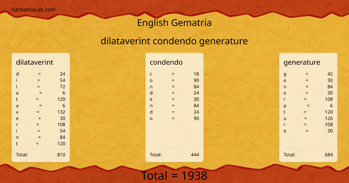 dilataverint condendo generature in english Gematria
